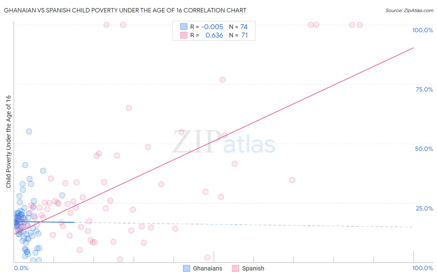 Ghanaian vs Spanish Child Poverty Under the Age of 16