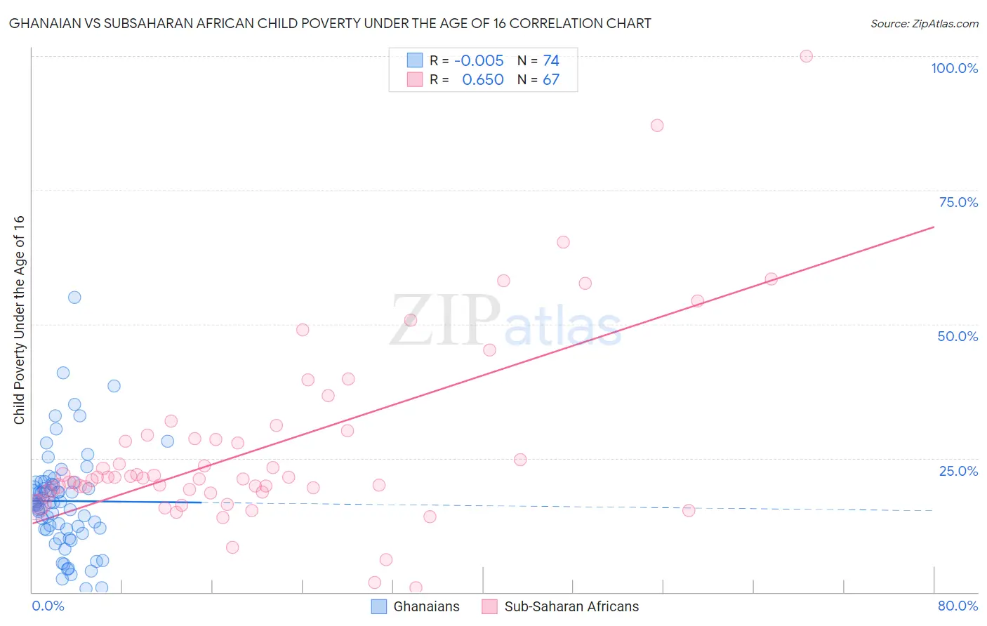 Ghanaian vs Subsaharan African Child Poverty Under the Age of 16