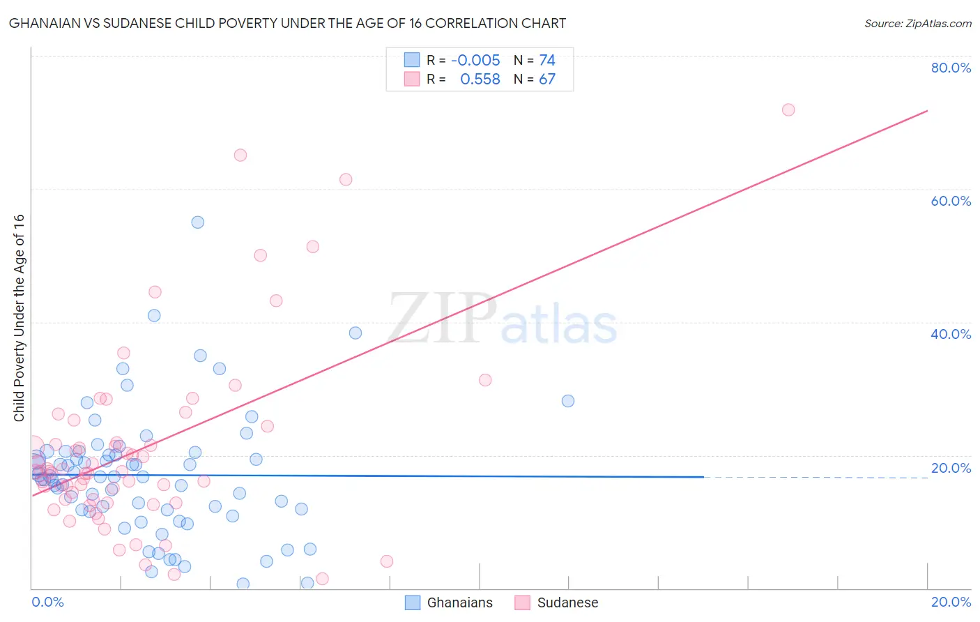 Ghanaian vs Sudanese Child Poverty Under the Age of 16