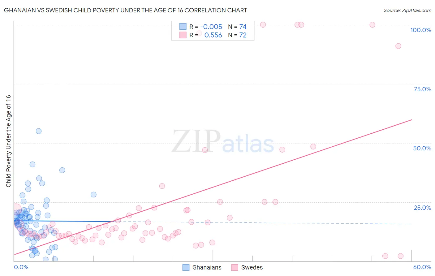 Ghanaian vs Swedish Child Poverty Under the Age of 16