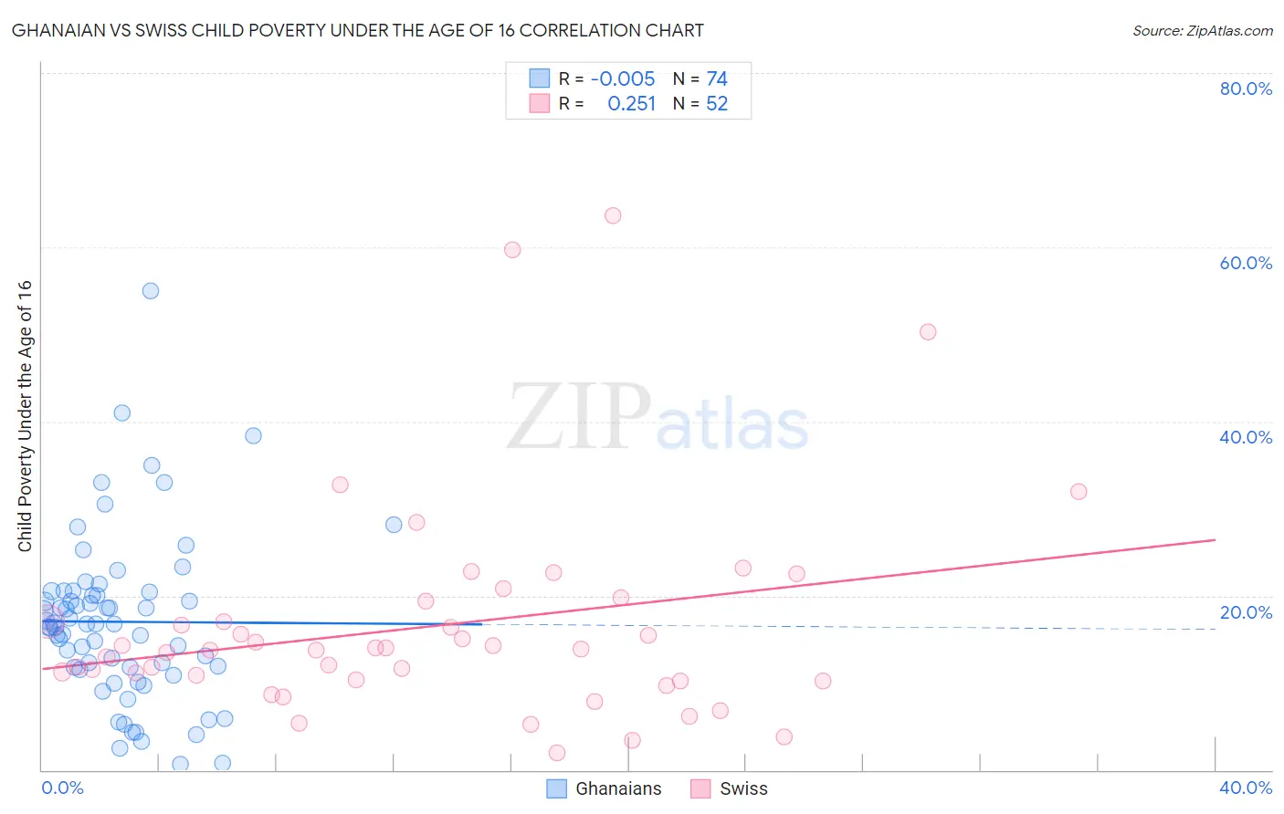 Ghanaian vs Swiss Child Poverty Under the Age of 16