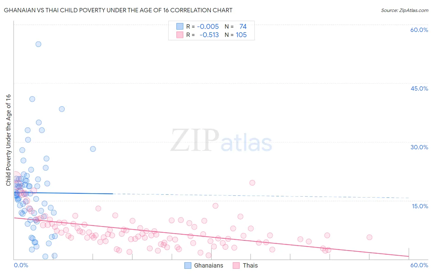 Ghanaian vs Thai Child Poverty Under the Age of 16