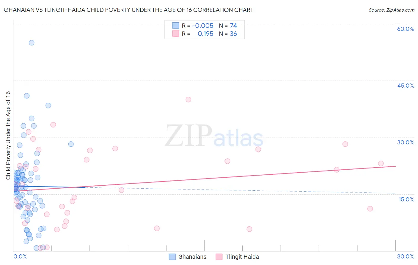 Ghanaian vs Tlingit-Haida Child Poverty Under the Age of 16