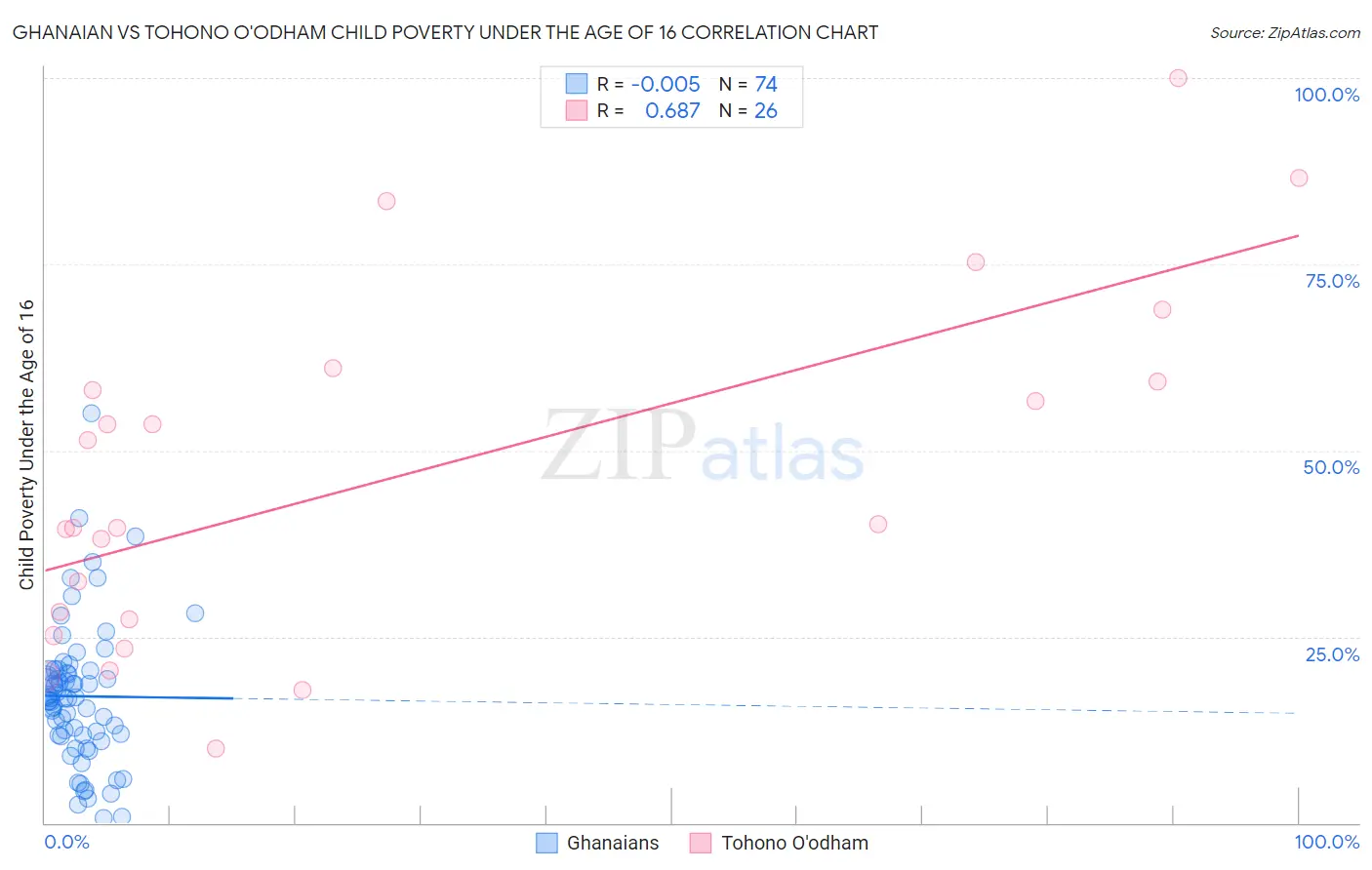 Ghanaian vs Tohono O'odham Child Poverty Under the Age of 16