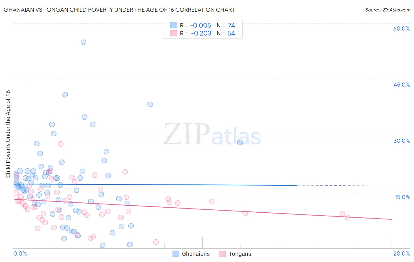 Ghanaian vs Tongan Child Poverty Under the Age of 16