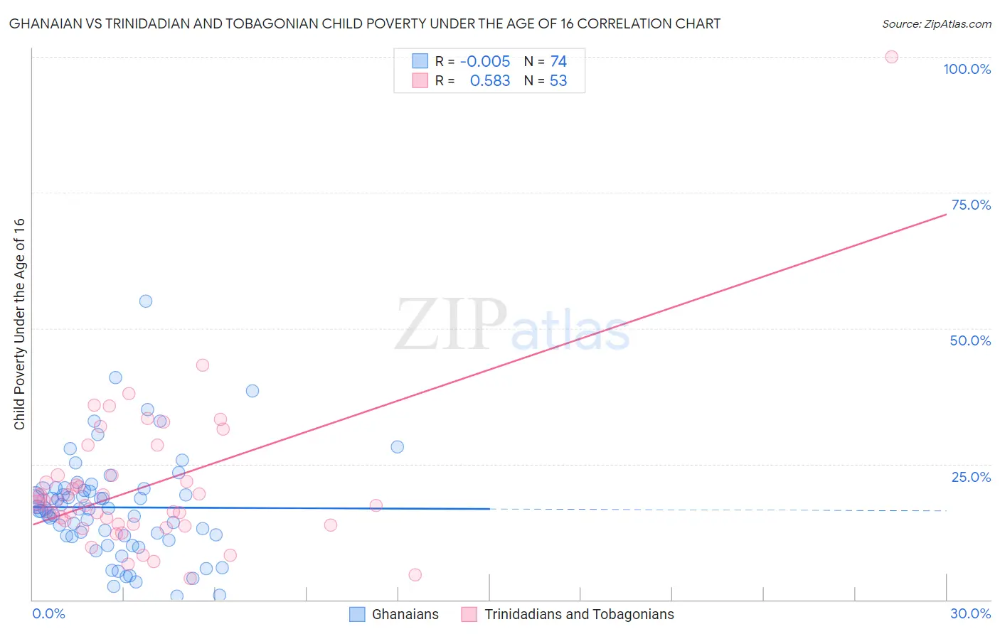 Ghanaian vs Trinidadian and Tobagonian Child Poverty Under the Age of 16