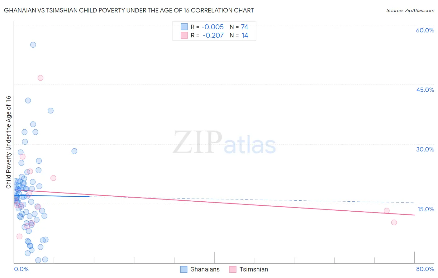 Ghanaian vs Tsimshian Child Poverty Under the Age of 16