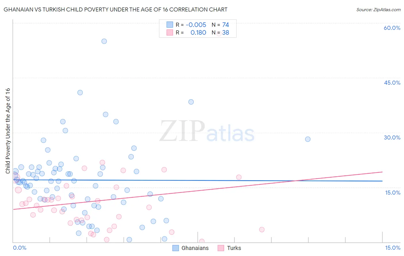 Ghanaian vs Turkish Child Poverty Under the Age of 16