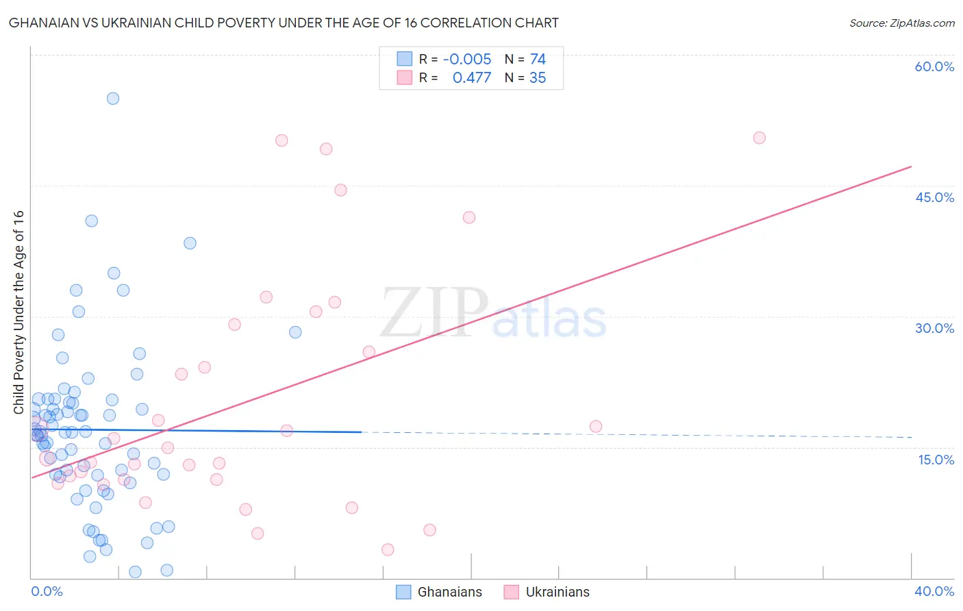 Ghanaian vs Ukrainian Child Poverty Under the Age of 16