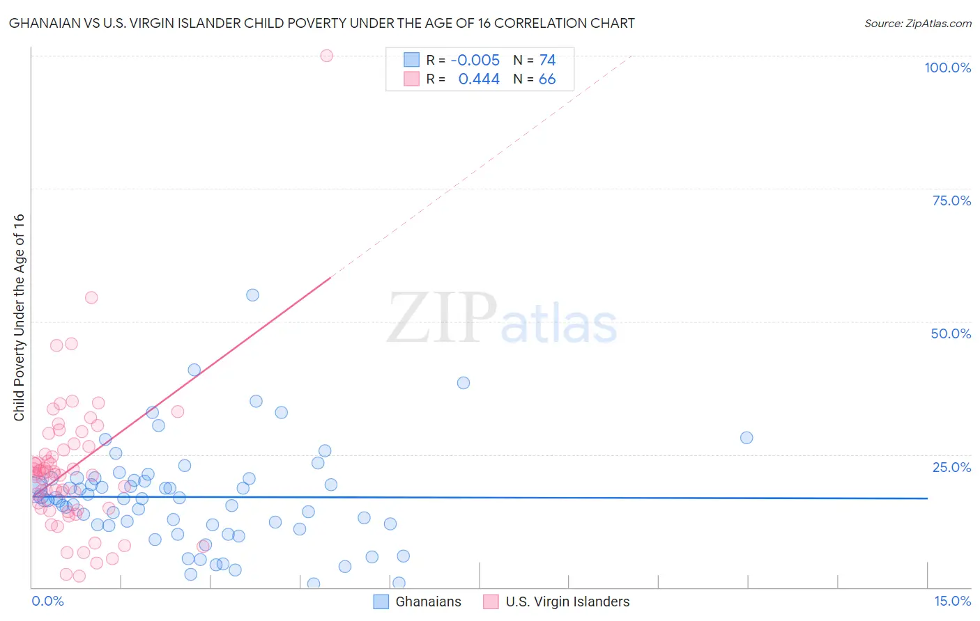 Ghanaian vs U.S. Virgin Islander Child Poverty Under the Age of 16