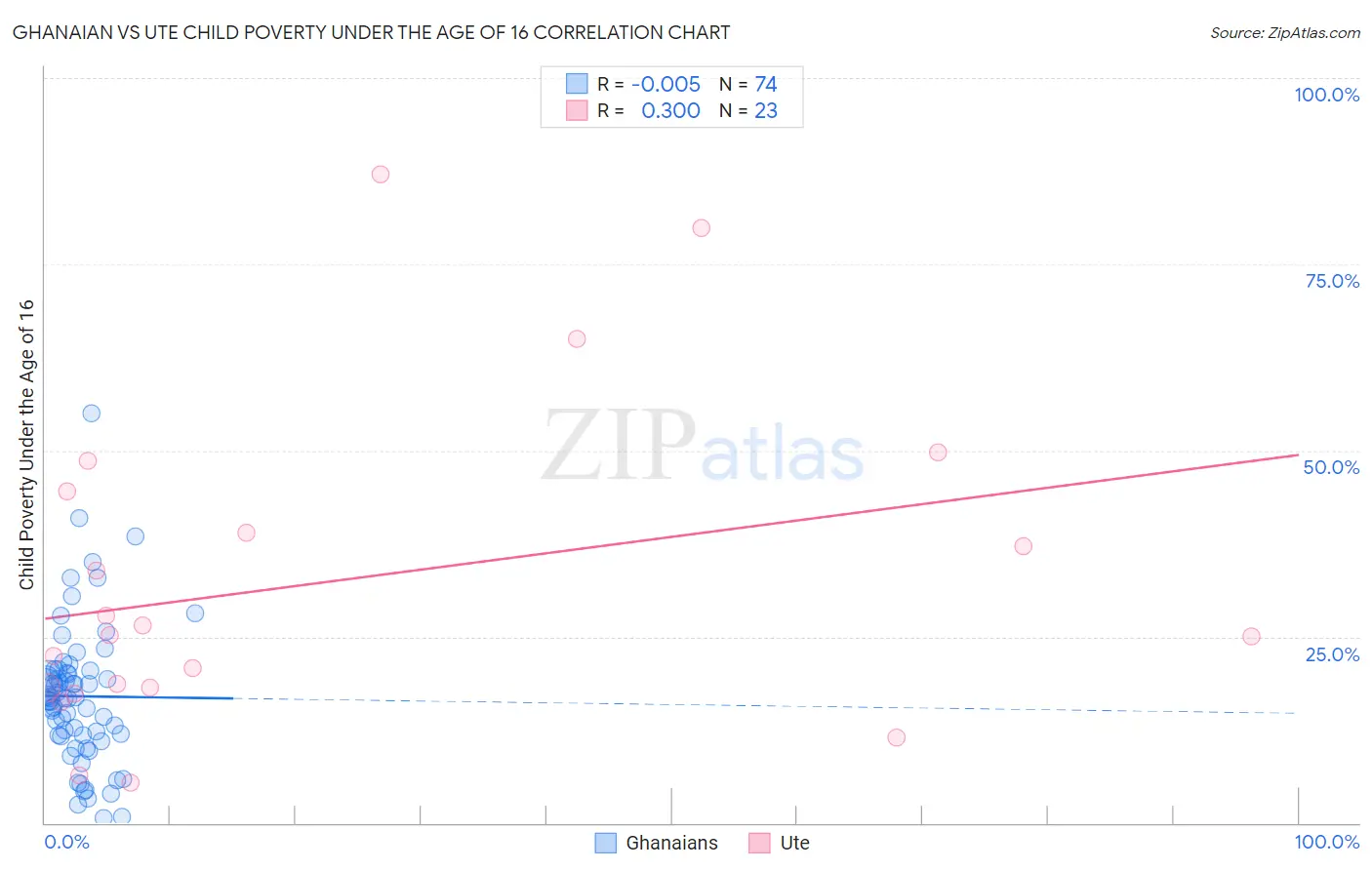 Ghanaian vs Ute Child Poverty Under the Age of 16