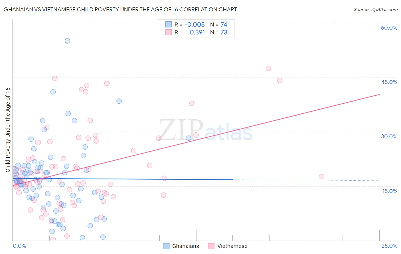 Ghanaian vs Vietnamese Child Poverty Under the Age of 16