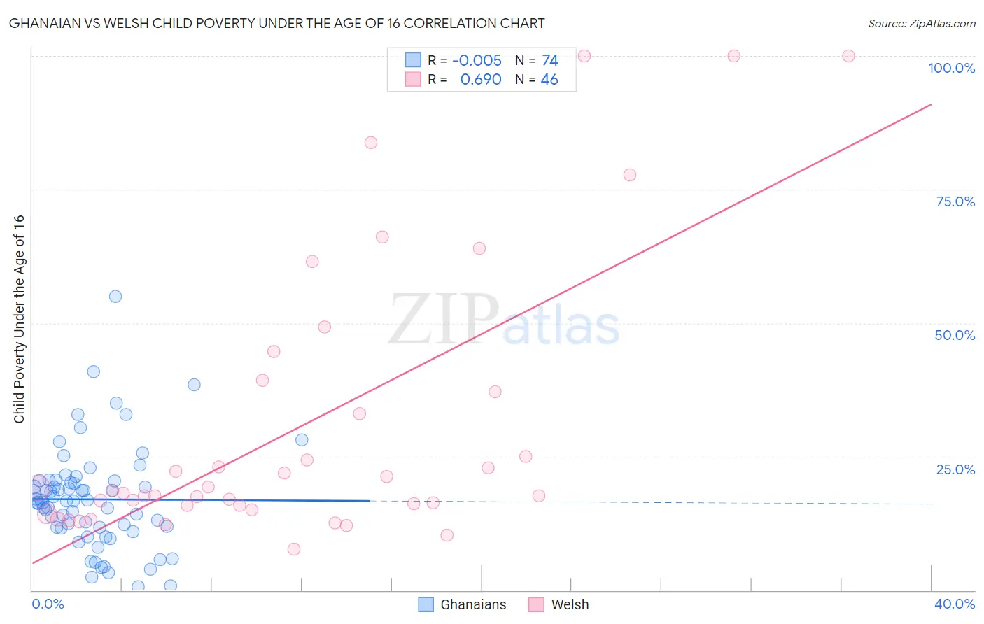 Ghanaian vs Welsh Child Poverty Under the Age of 16