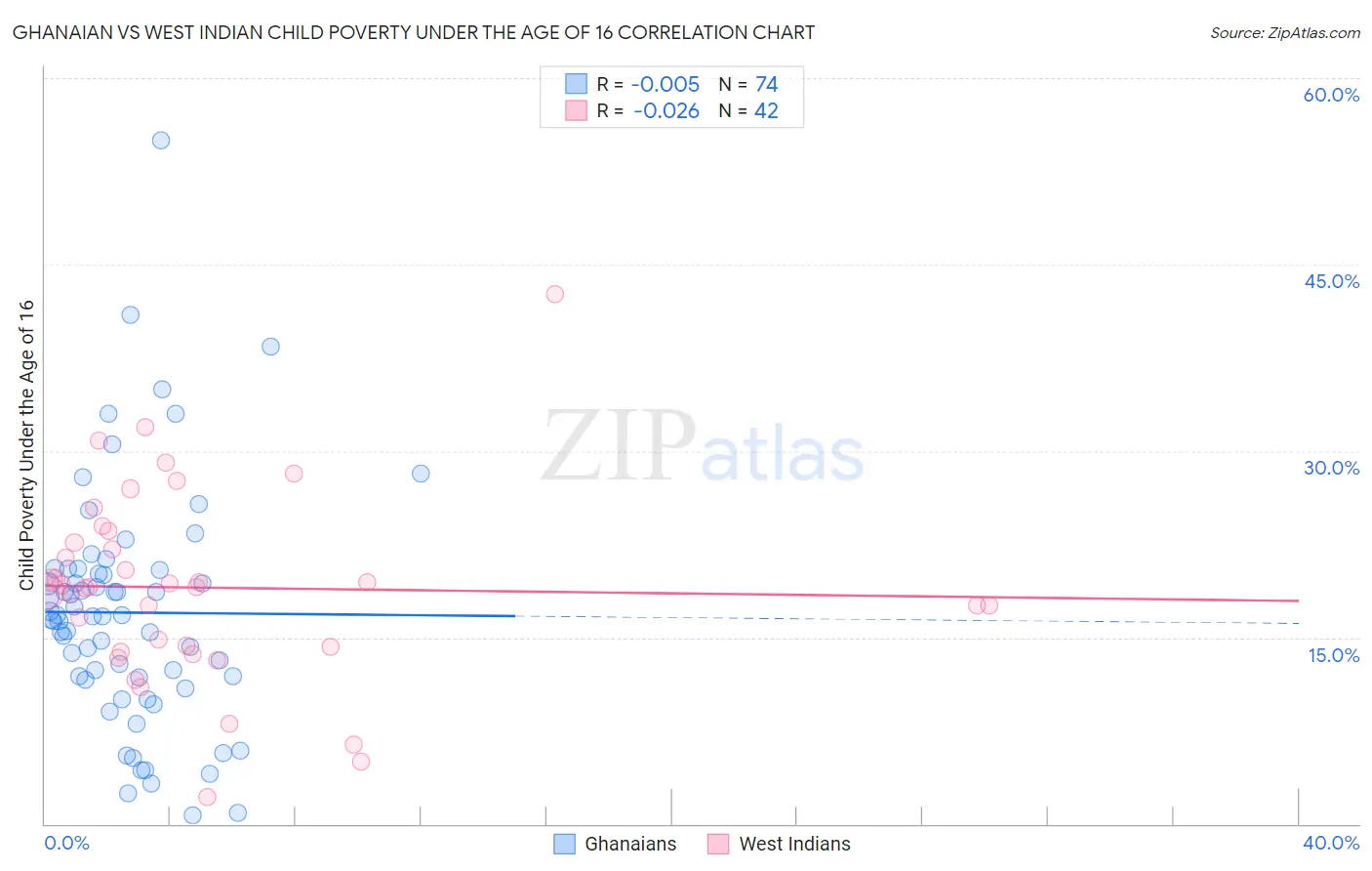 Ghanaian vs West Indian Child Poverty Under the Age of 16