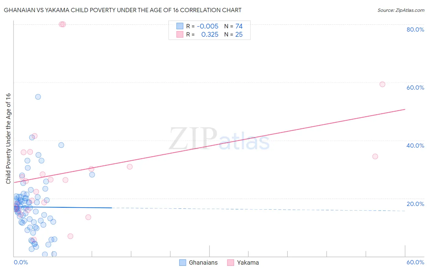 Ghanaian vs Yakama Child Poverty Under the Age of 16