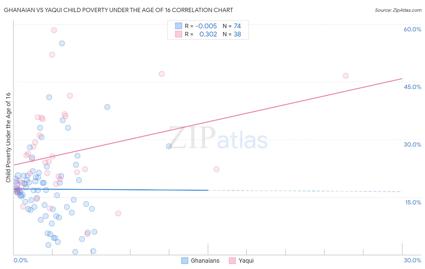 Ghanaian vs Yaqui Child Poverty Under the Age of 16