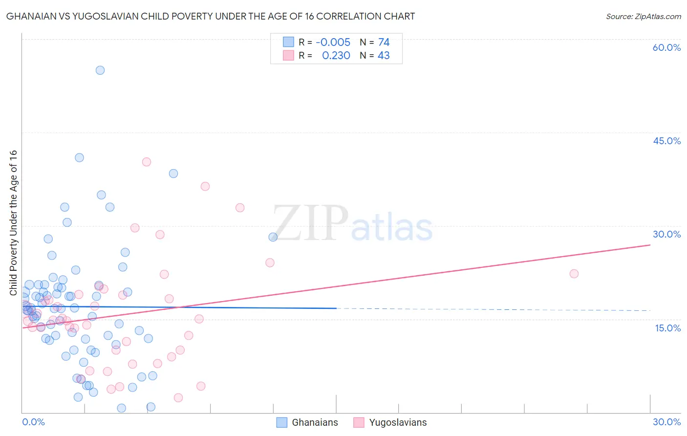 Ghanaian vs Yugoslavian Child Poverty Under the Age of 16