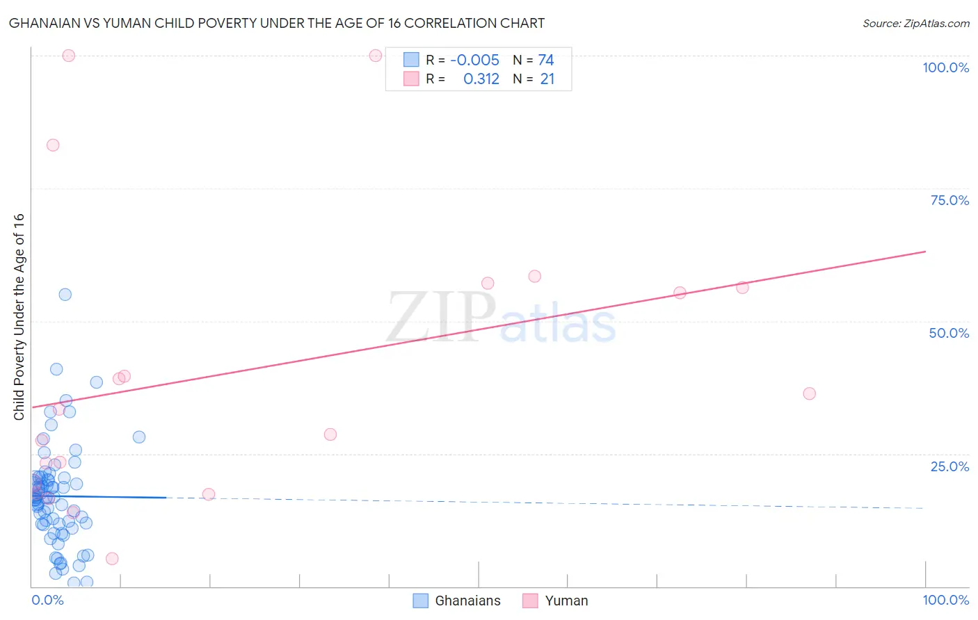 Ghanaian vs Yuman Child Poverty Under the Age of 16