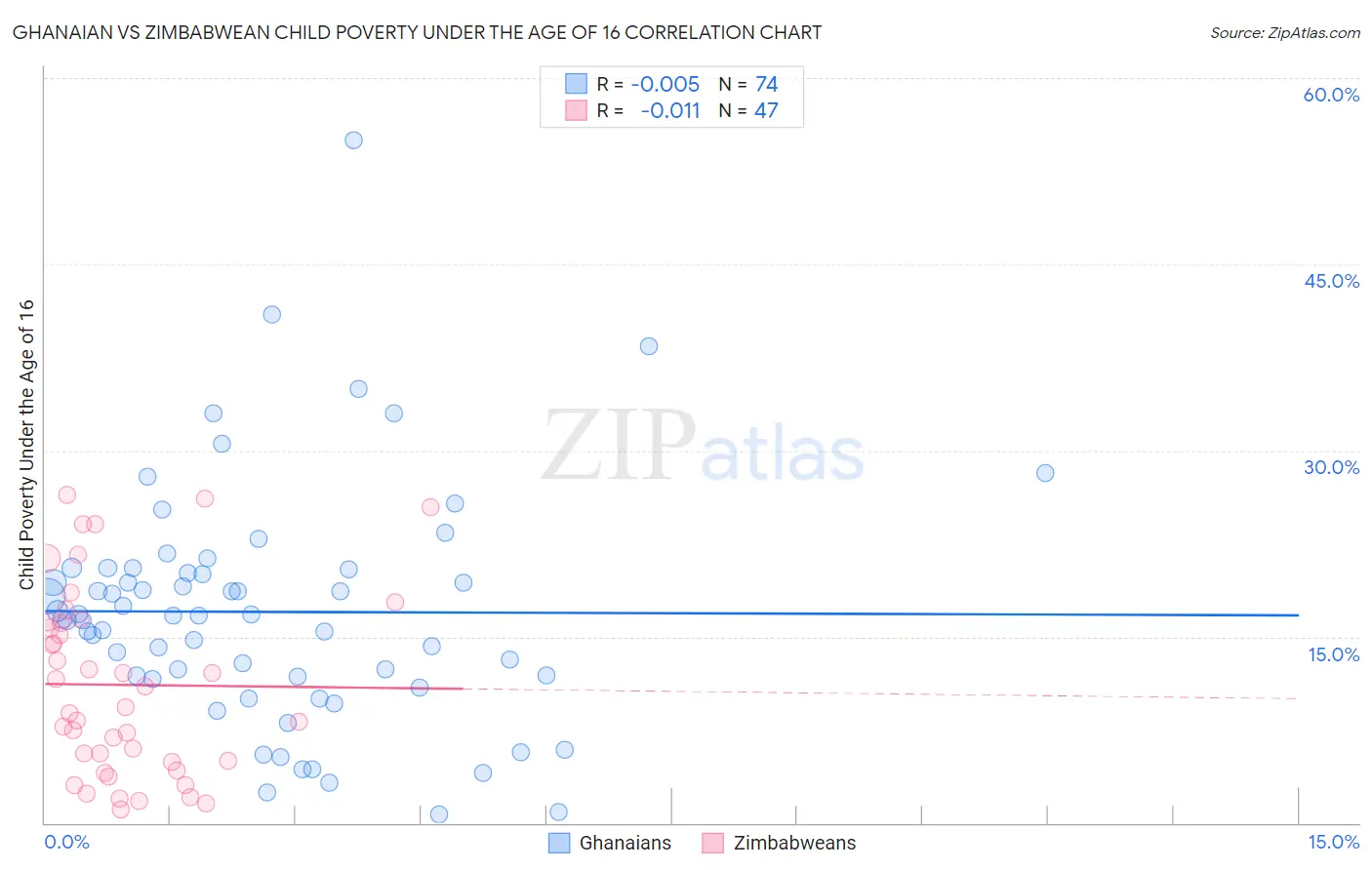 Ghanaian vs Zimbabwean Child Poverty Under the Age of 16