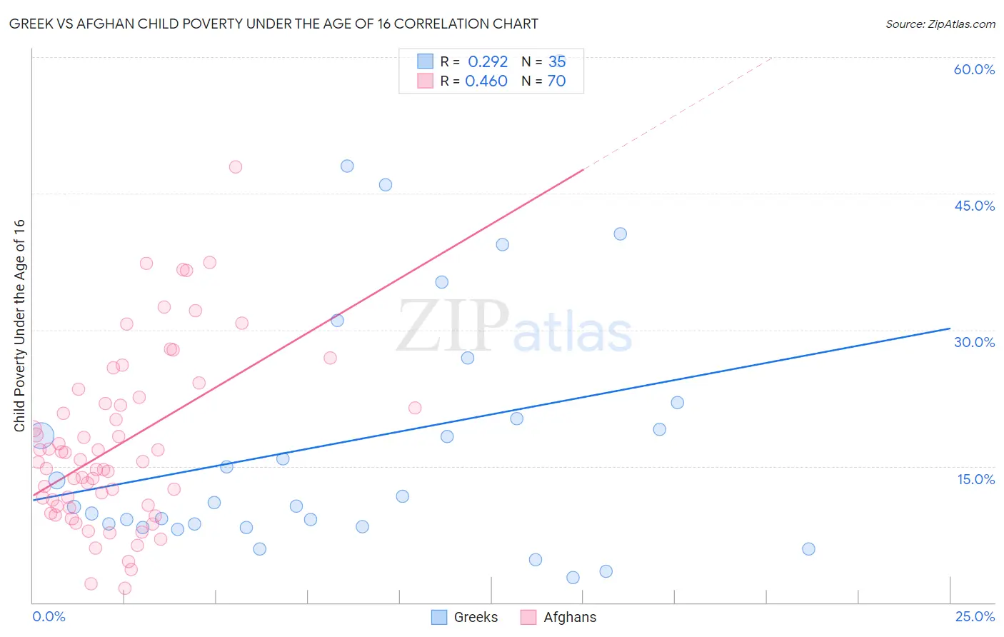 Greek vs Afghan Child Poverty Under the Age of 16