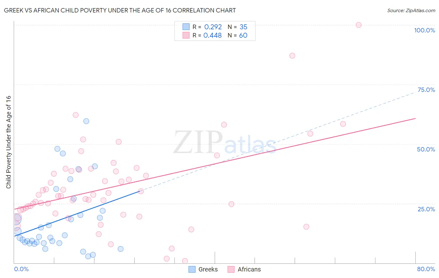 Greek vs African Child Poverty Under the Age of 16