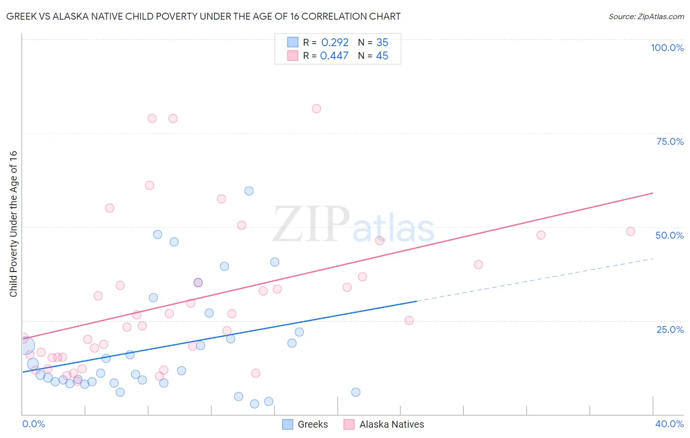 Greek vs Alaska Native Child Poverty Under the Age of 16