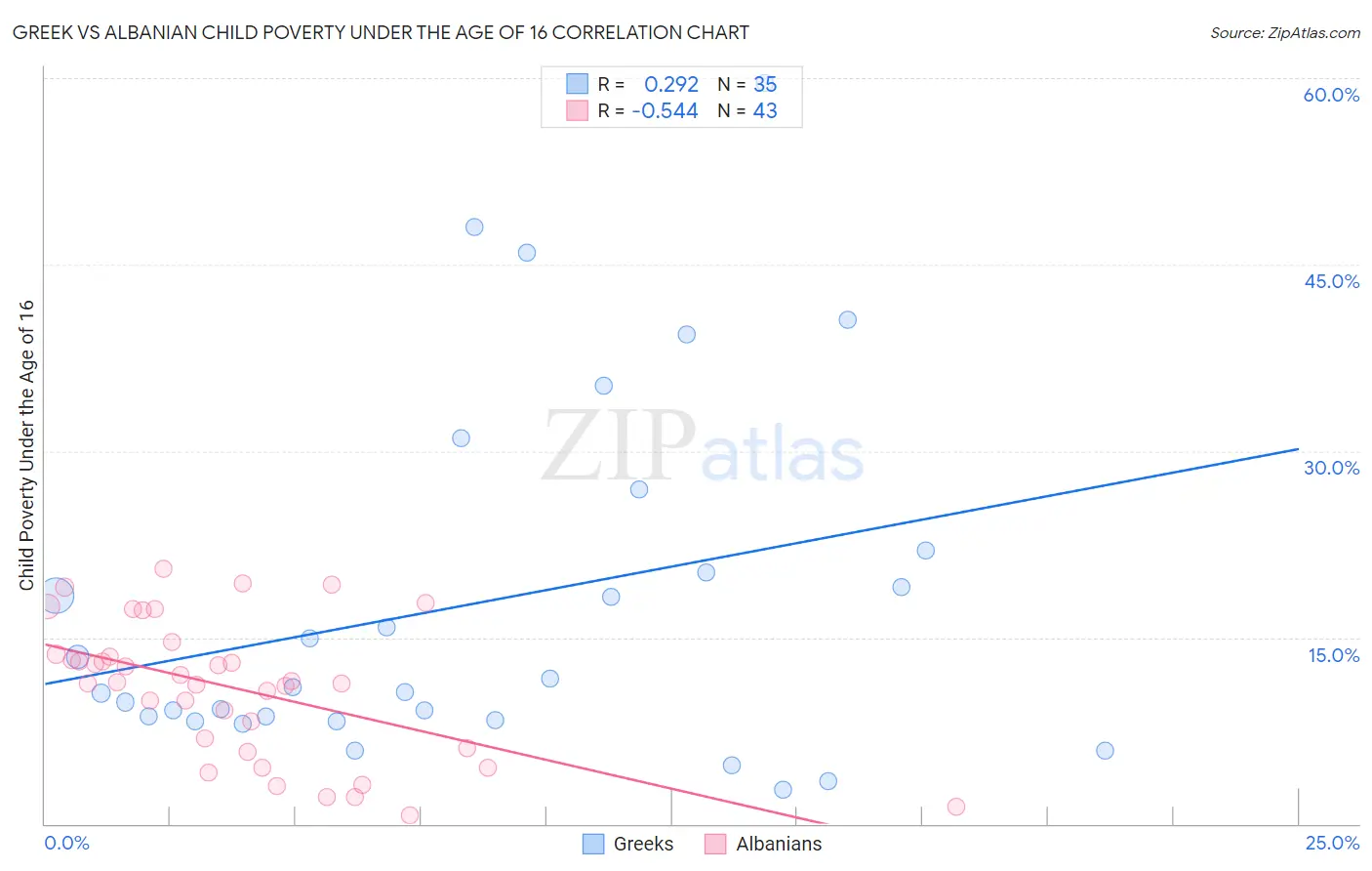 Greek vs Albanian Child Poverty Under the Age of 16