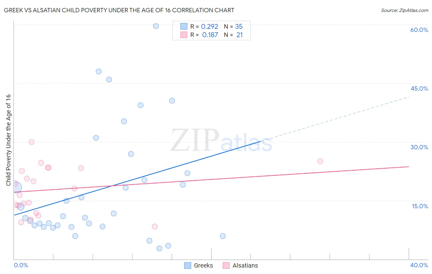 Greek vs Alsatian Child Poverty Under the Age of 16