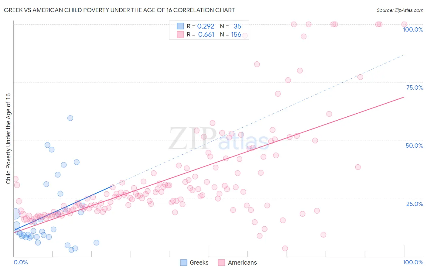 Greek vs American Child Poverty Under the Age of 16