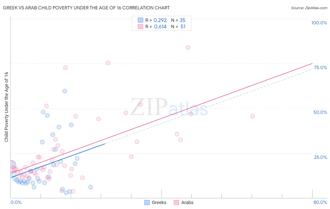 Greek vs Arab Child Poverty Under the Age of 16