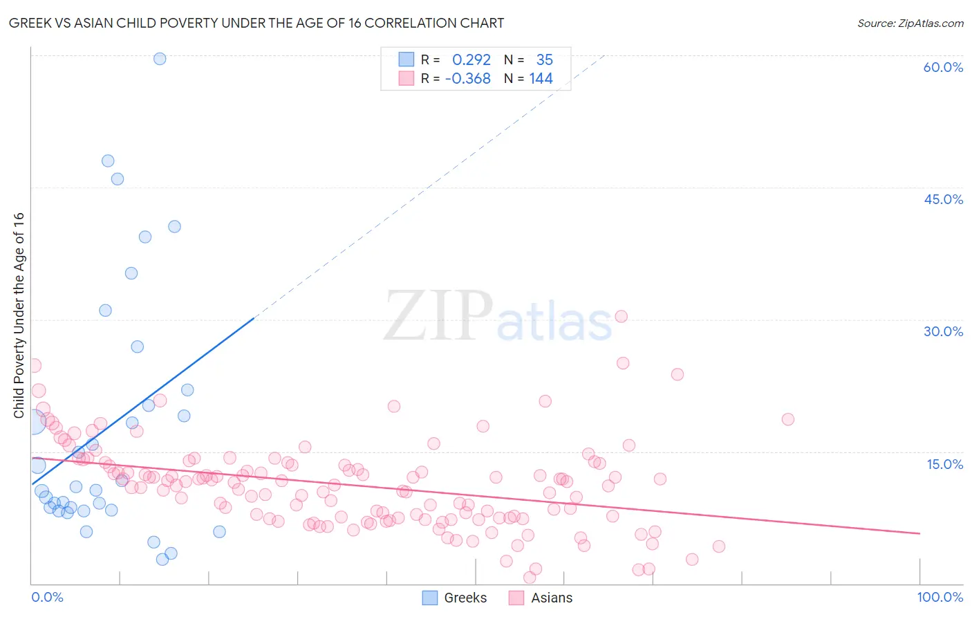 Greek vs Asian Child Poverty Under the Age of 16