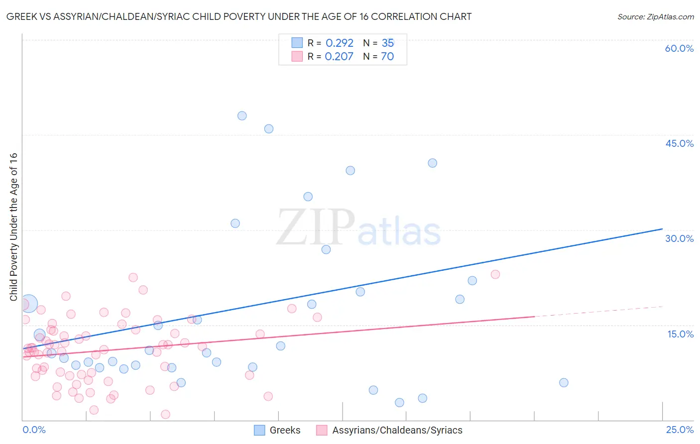 Greek vs Assyrian/Chaldean/Syriac Child Poverty Under the Age of 16