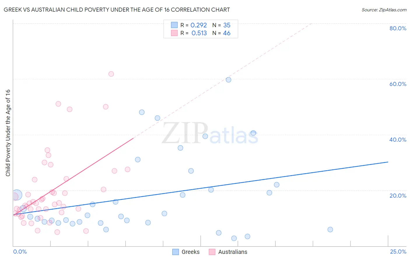 Greek vs Australian Child Poverty Under the Age of 16
