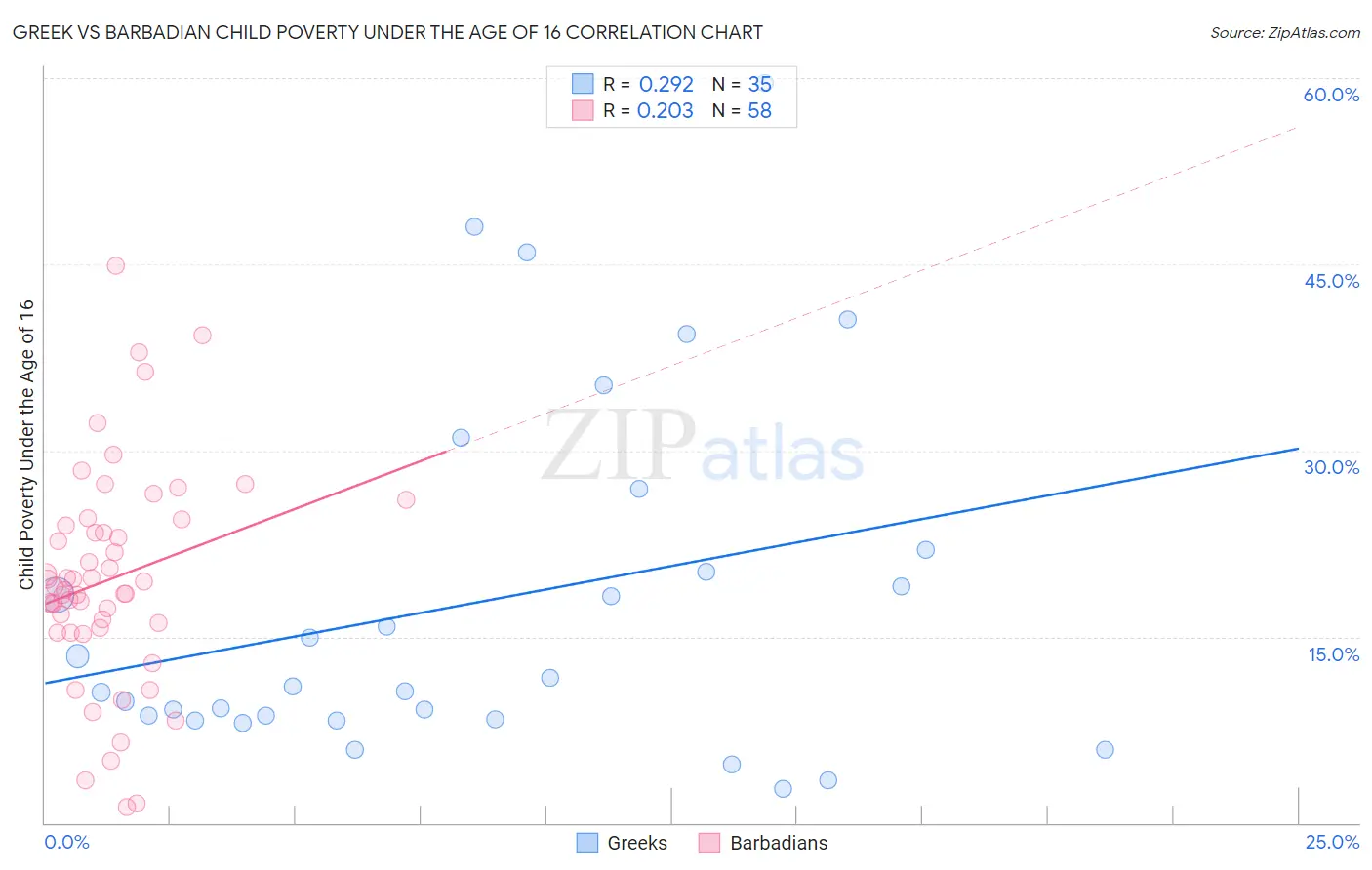 Greek vs Barbadian Child Poverty Under the Age of 16