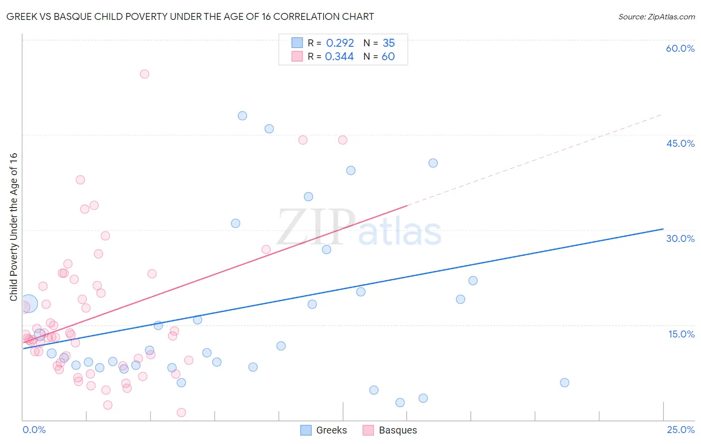 Greek vs Basque Child Poverty Under the Age of 16