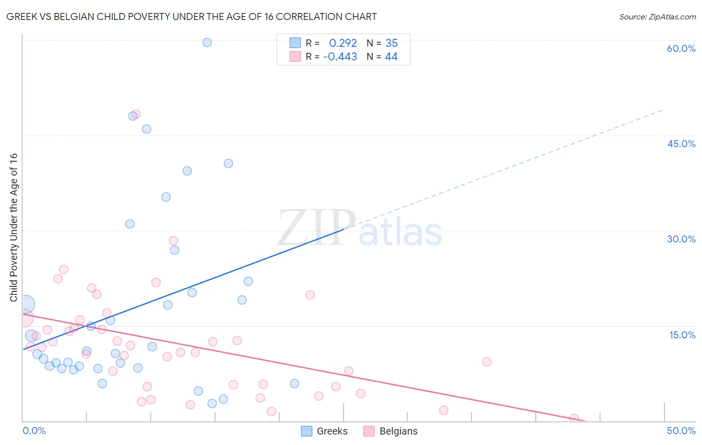 Greek vs Belgian Child Poverty Under the Age of 16