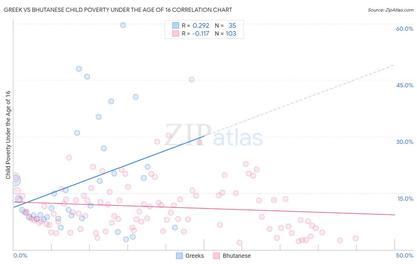 Greek vs Bhutanese Child Poverty Under the Age of 16