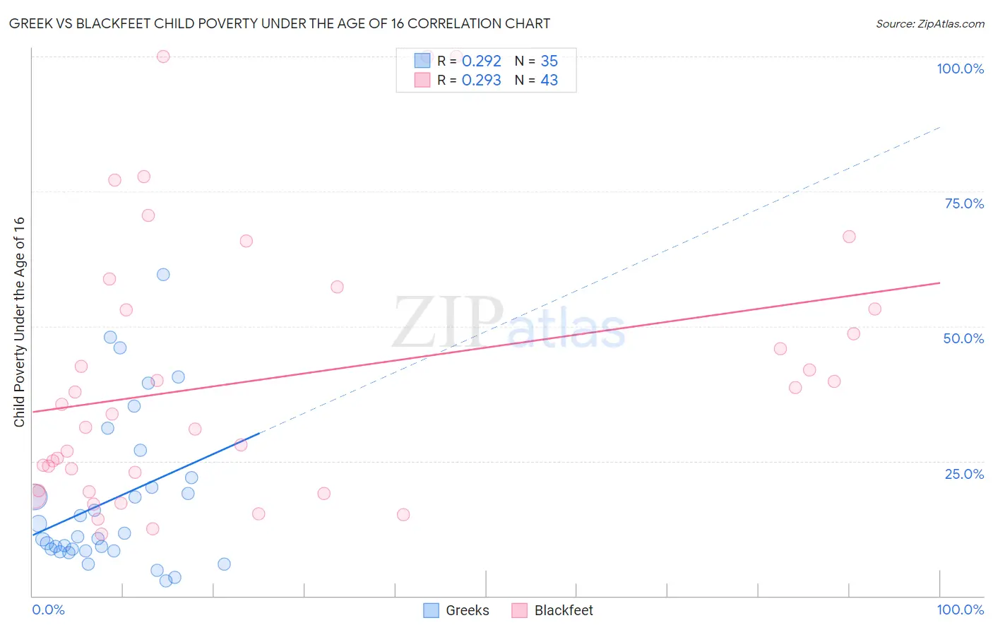 Greek vs Blackfeet Child Poverty Under the Age of 16