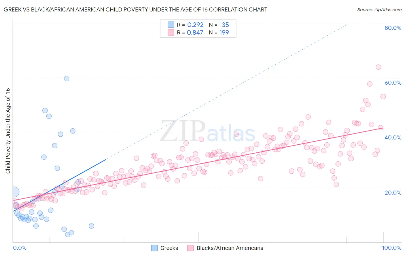 Greek vs Black/African American Child Poverty Under the Age of 16