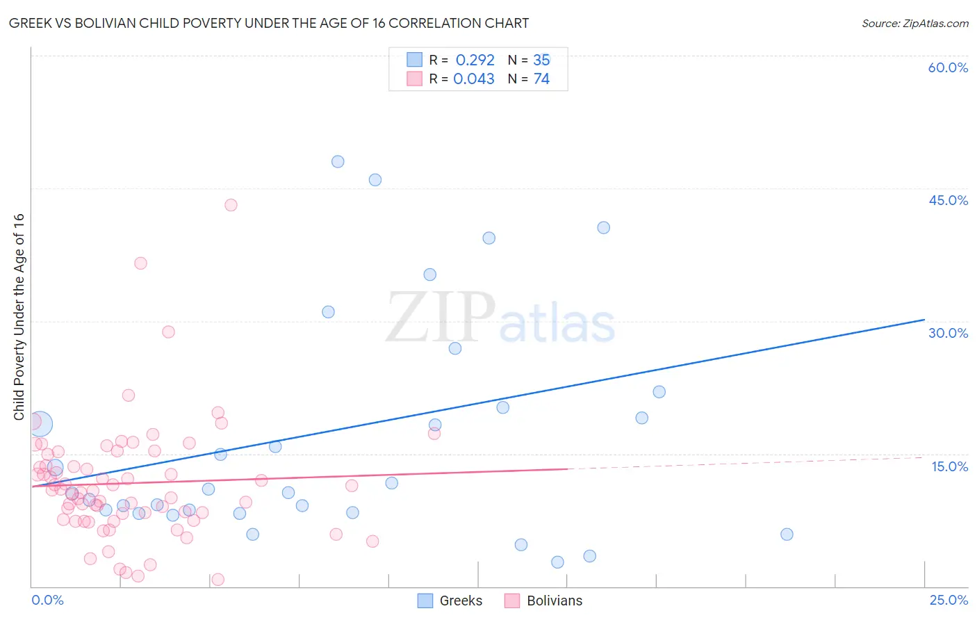 Greek vs Bolivian Child Poverty Under the Age of 16