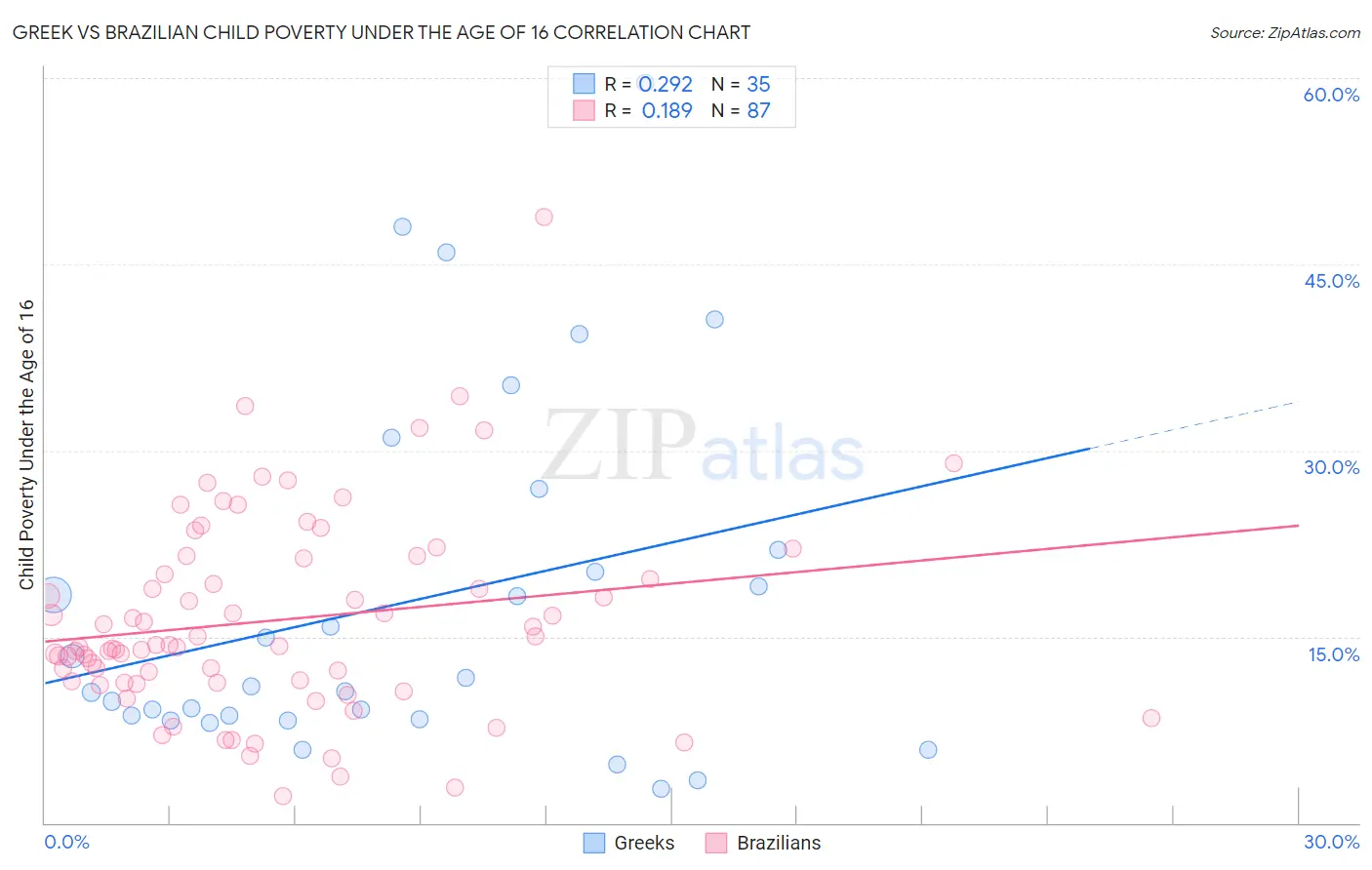 Greek vs Brazilian Child Poverty Under the Age of 16