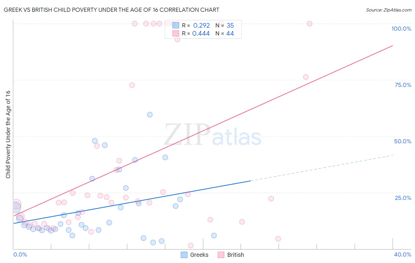 Greek vs British Child Poverty Under the Age of 16