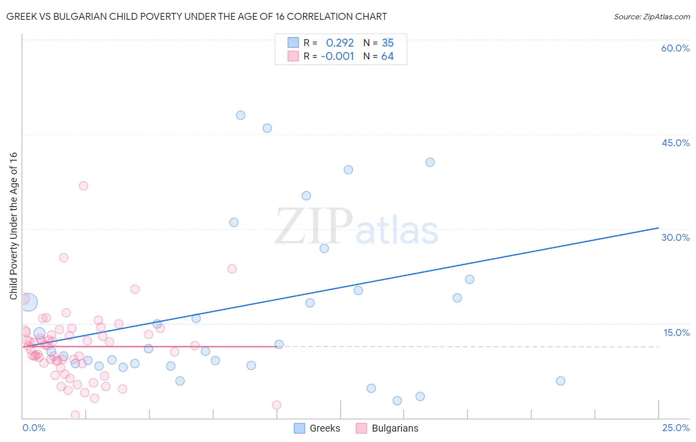 Greek vs Bulgarian Child Poverty Under the Age of 16