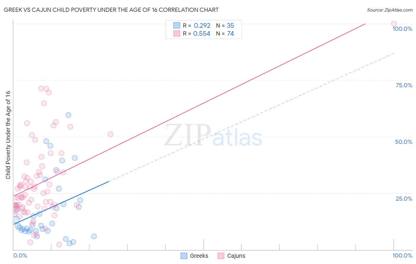 Greek vs Cajun Child Poverty Under the Age of 16