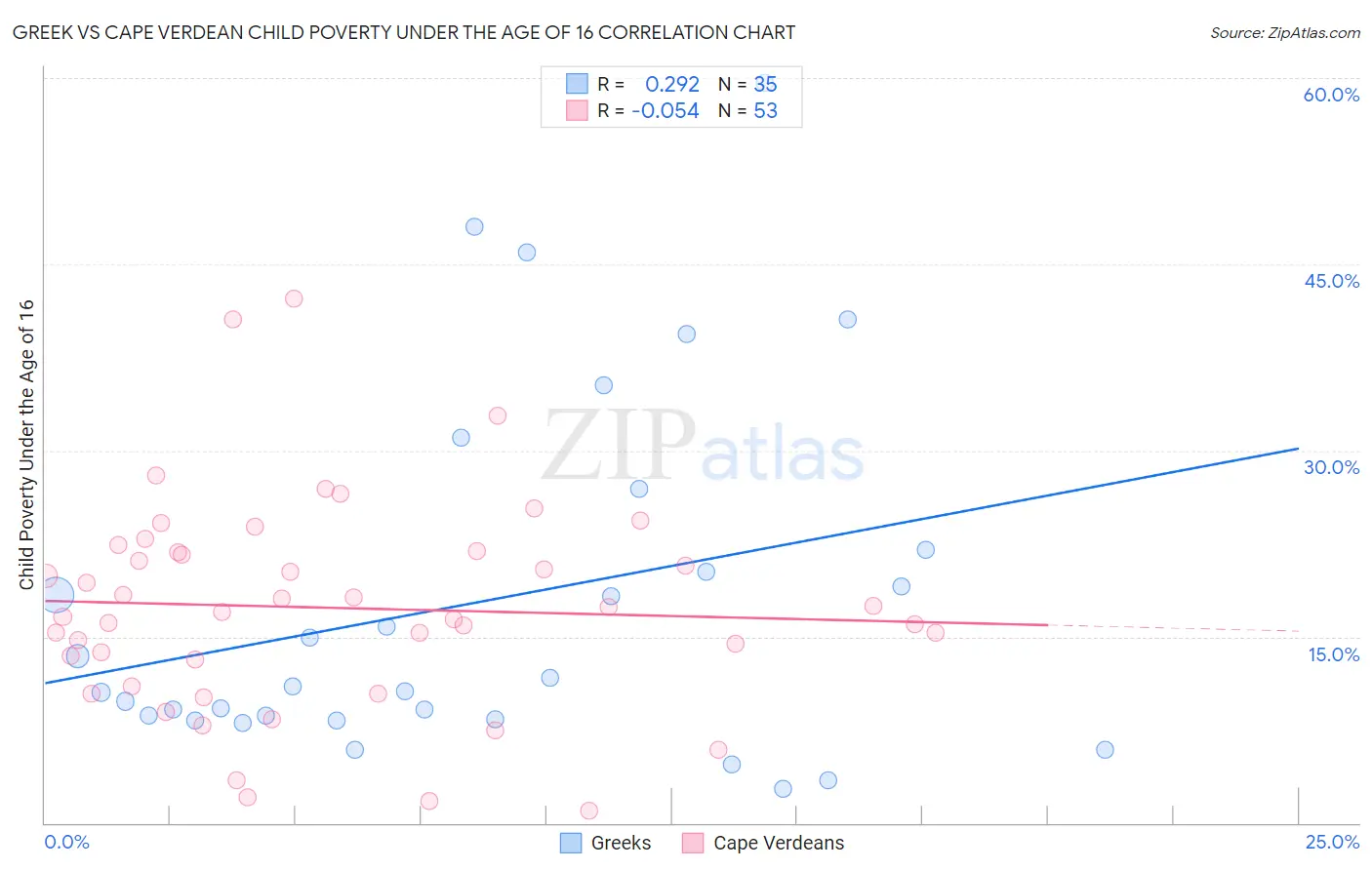 Greek vs Cape Verdean Child Poverty Under the Age of 16