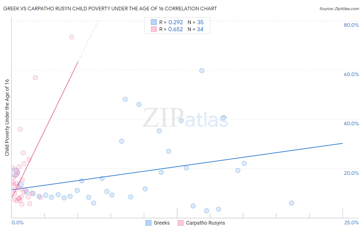 Greek vs Carpatho Rusyn Child Poverty Under the Age of 16