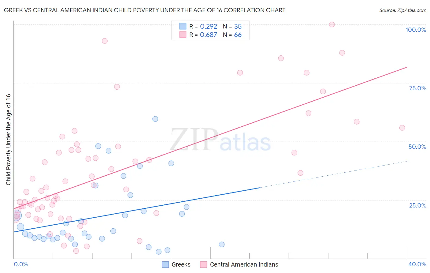 Greek vs Central American Indian Child Poverty Under the Age of 16