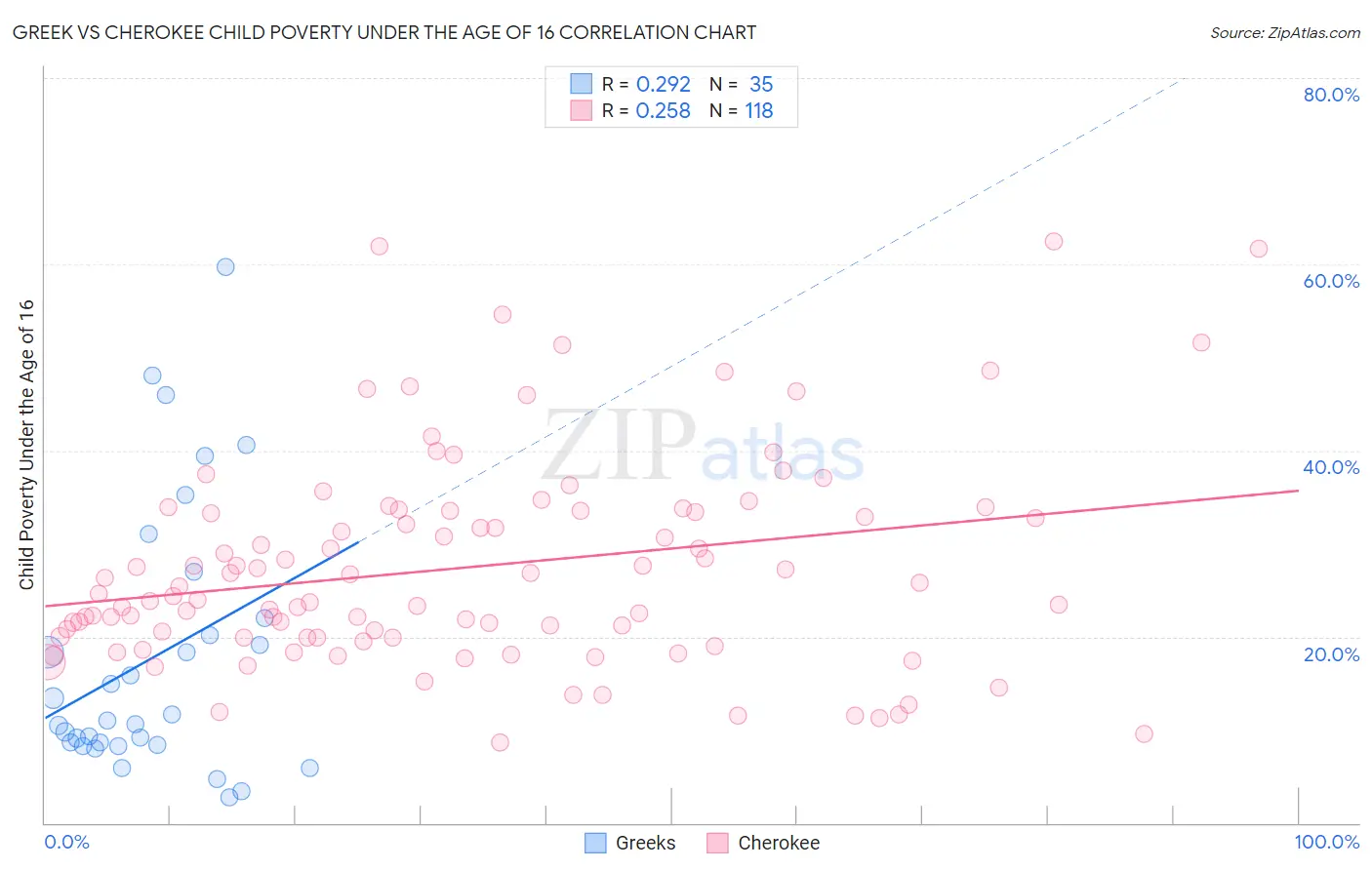 Greek vs Cherokee Child Poverty Under the Age of 16