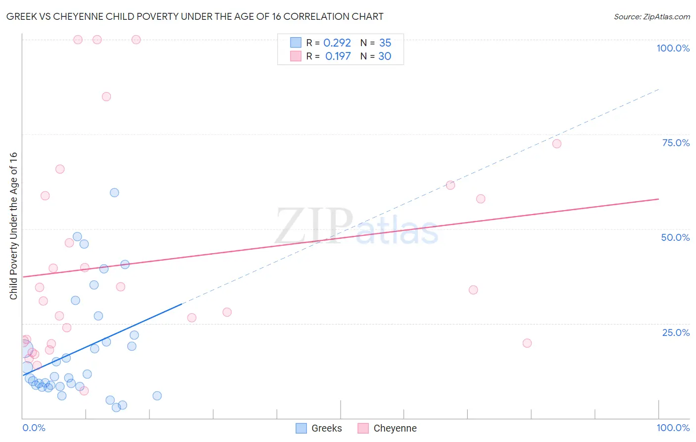 Greek vs Cheyenne Child Poverty Under the Age of 16