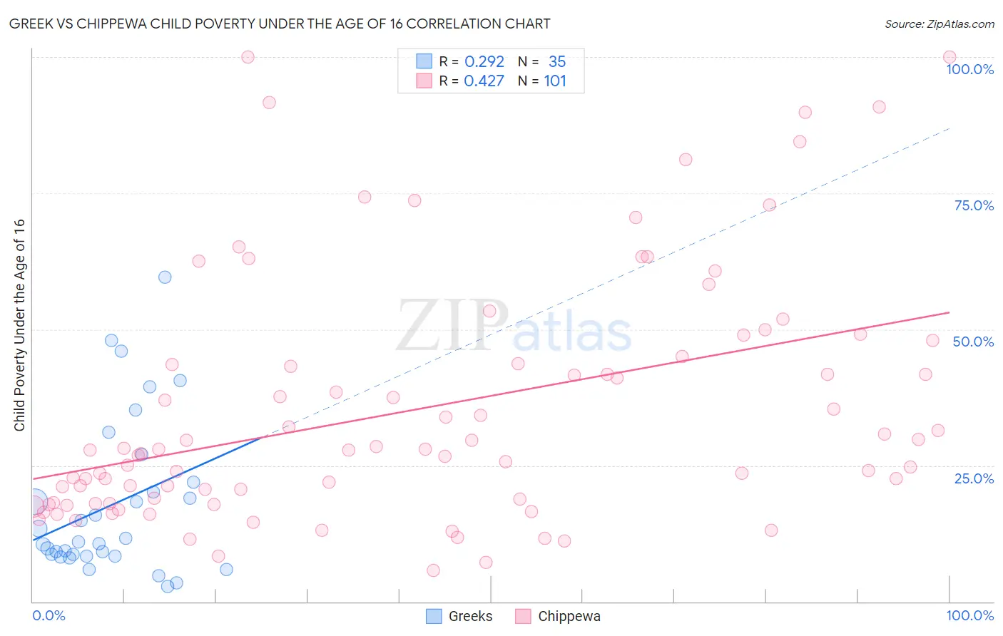 Greek vs Chippewa Child Poverty Under the Age of 16